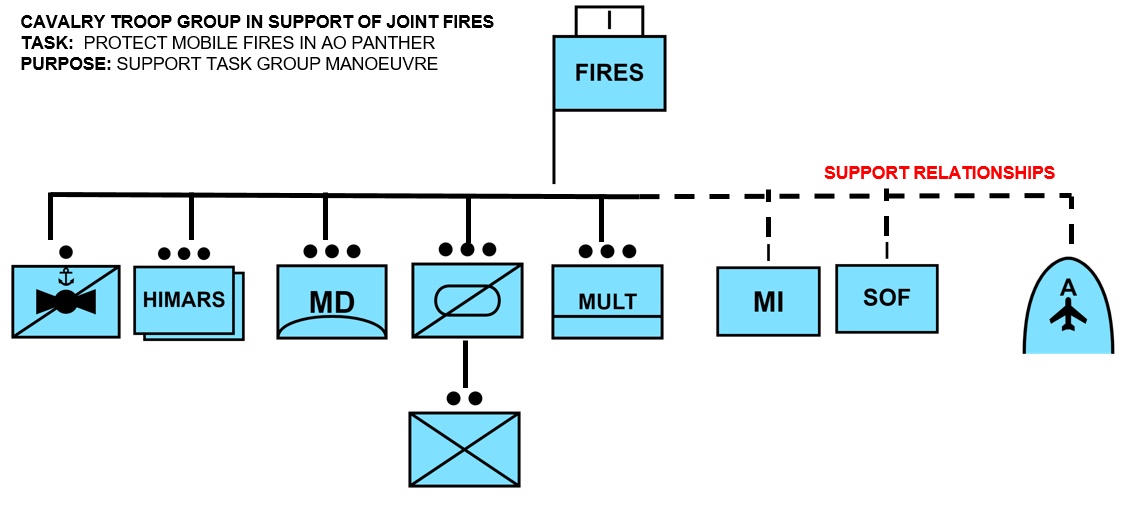 This wire diagram details a proposed Cavalry Troop Group in support of joint fires.