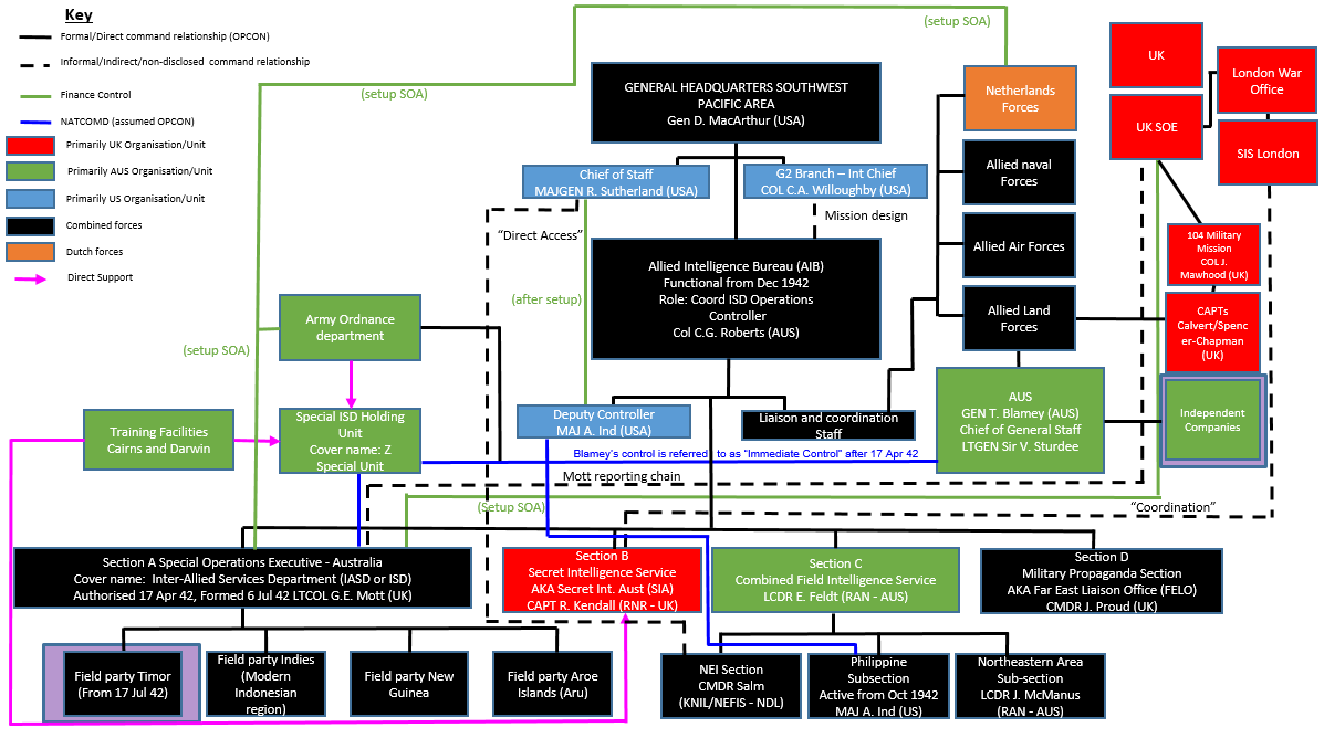 This is a complex organisational flowchart showing intelligence and command relationships during the Southwest Pacific campaign. At the top centre is General Headquarters Southwest Pacific Area (General MacArthur), linked to multiple entities.