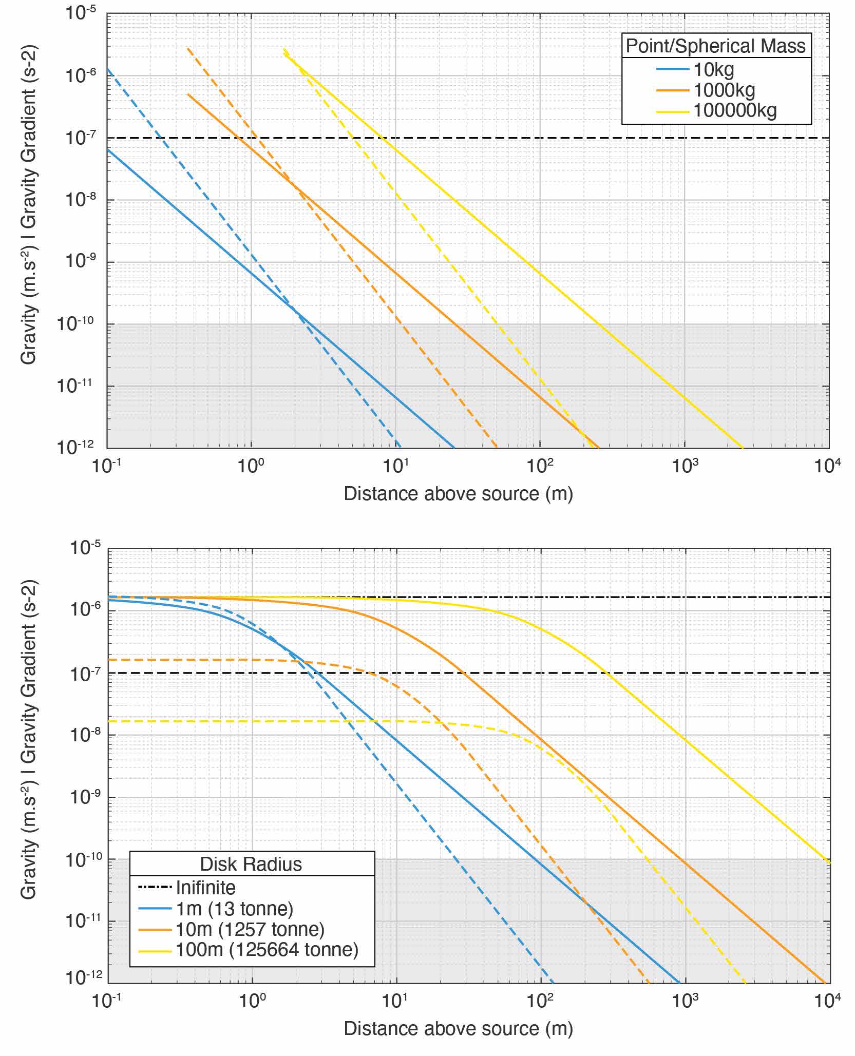 A two panel scientific chart compares how gravity signals and gravity gradient signals decrease with distance from underground features of different sizes and shapes.