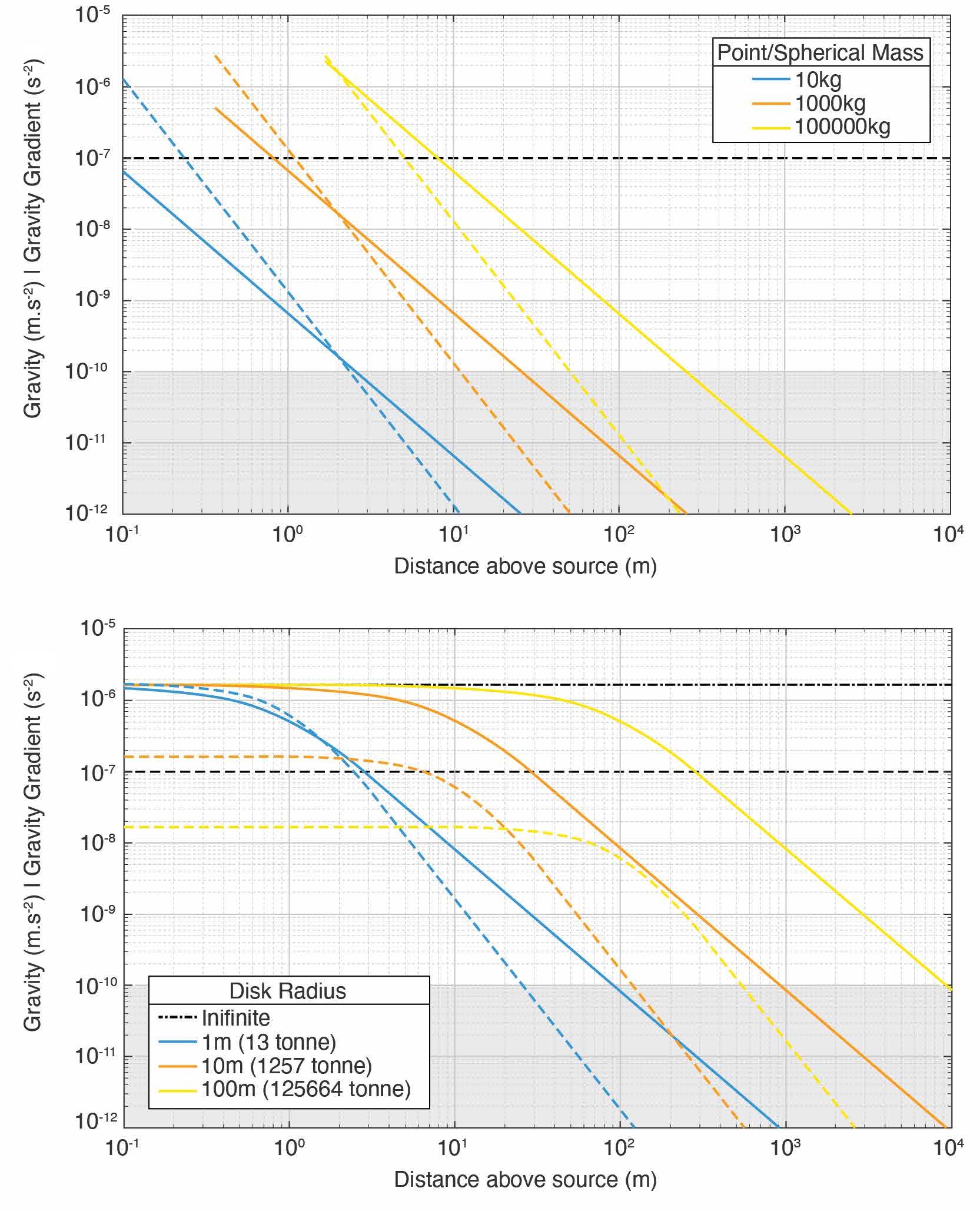 A two panel scientific chart compares how gravity signals and gravity gradient signals decrease with distance from underground features of different sizes and shapes.
