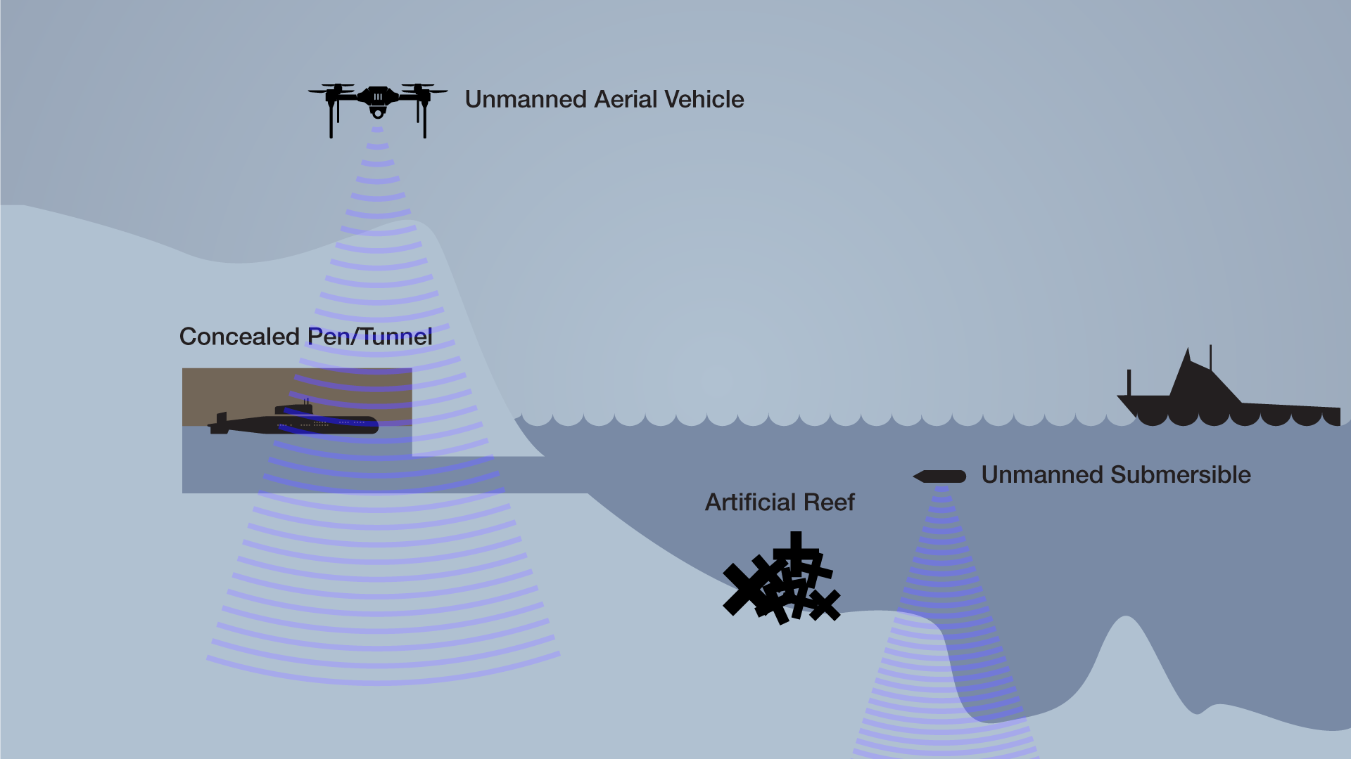 Figure 1: Gravimeter-equipped airborne survey drone sensing subterranean structure as described in case 1 and an autonomous underwater vehicle silently measuring local gravity to infer detailed ocean topography as described in case 2. An illustrative area of detectable gravitational influences is shown in green.