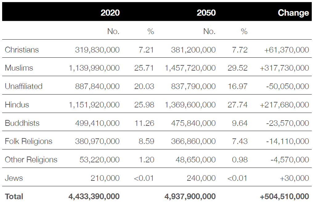 This table displays quantity and percentage of Indo-Pacific religious composition, comparing 2020 with the projected 2050.  The difference in three decades does not significantly alter the percentages, with some religions expecting growth and some projected to decrease. Muslim and Hindu were very similarly the leaders in 2020, 2050 shows a marked increase to Muslim numbers of Hindu, with Christians and Jews the only others with increased numbers.