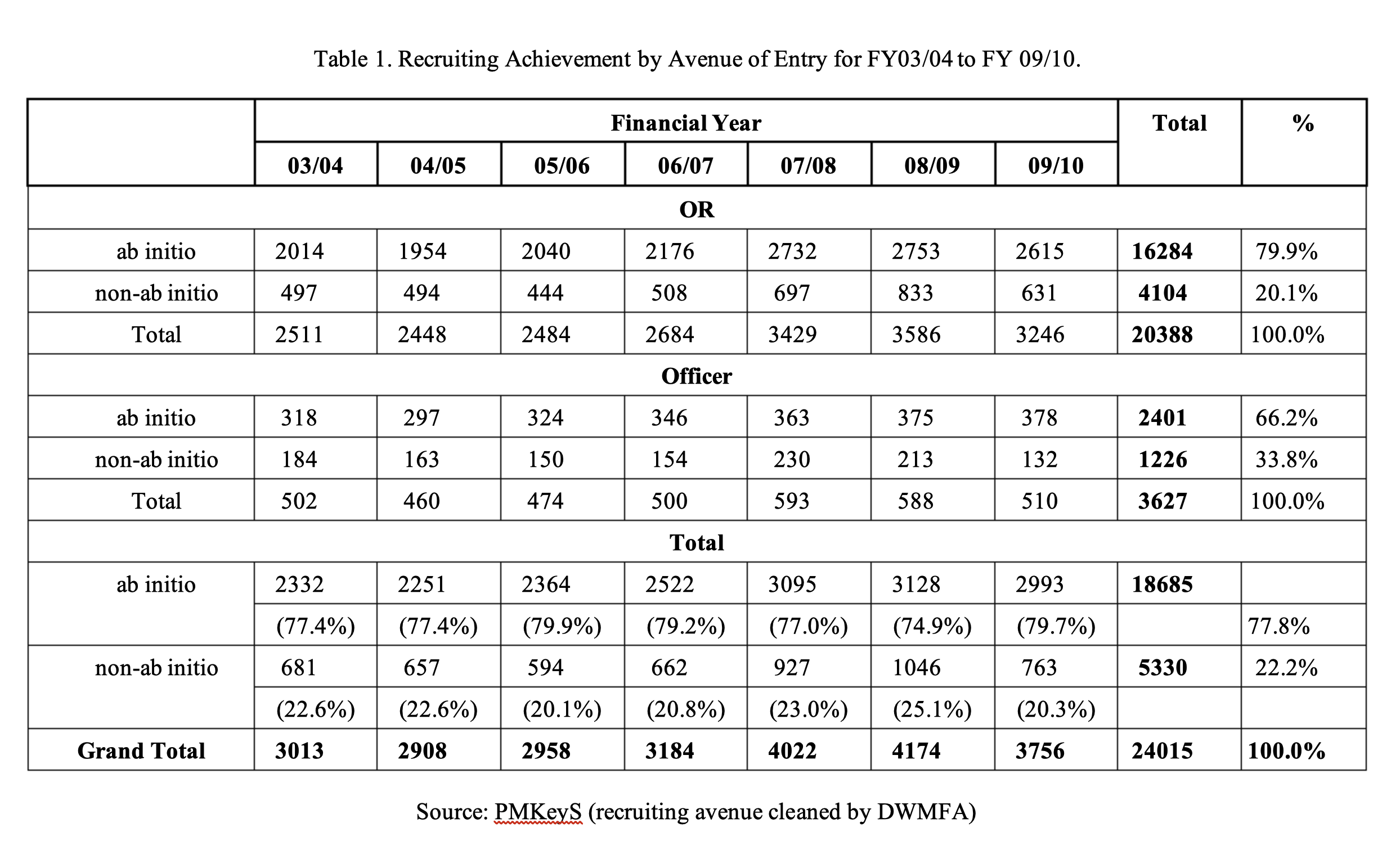 Table of the Recruiting Achievement by Avenue of Entry for FY 03/04 to FY 09/10