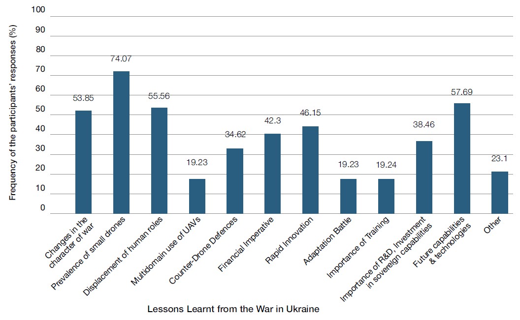 Bar graph displaying the frequency of the participants’ responses (%) for lessons learnt themes.