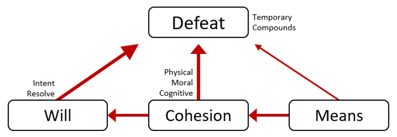 Diagram of the components of defeat