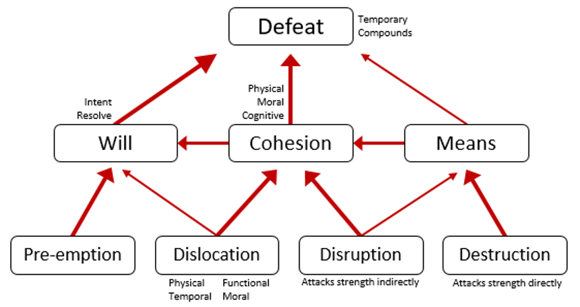 Diagram of the completed framework for defeat