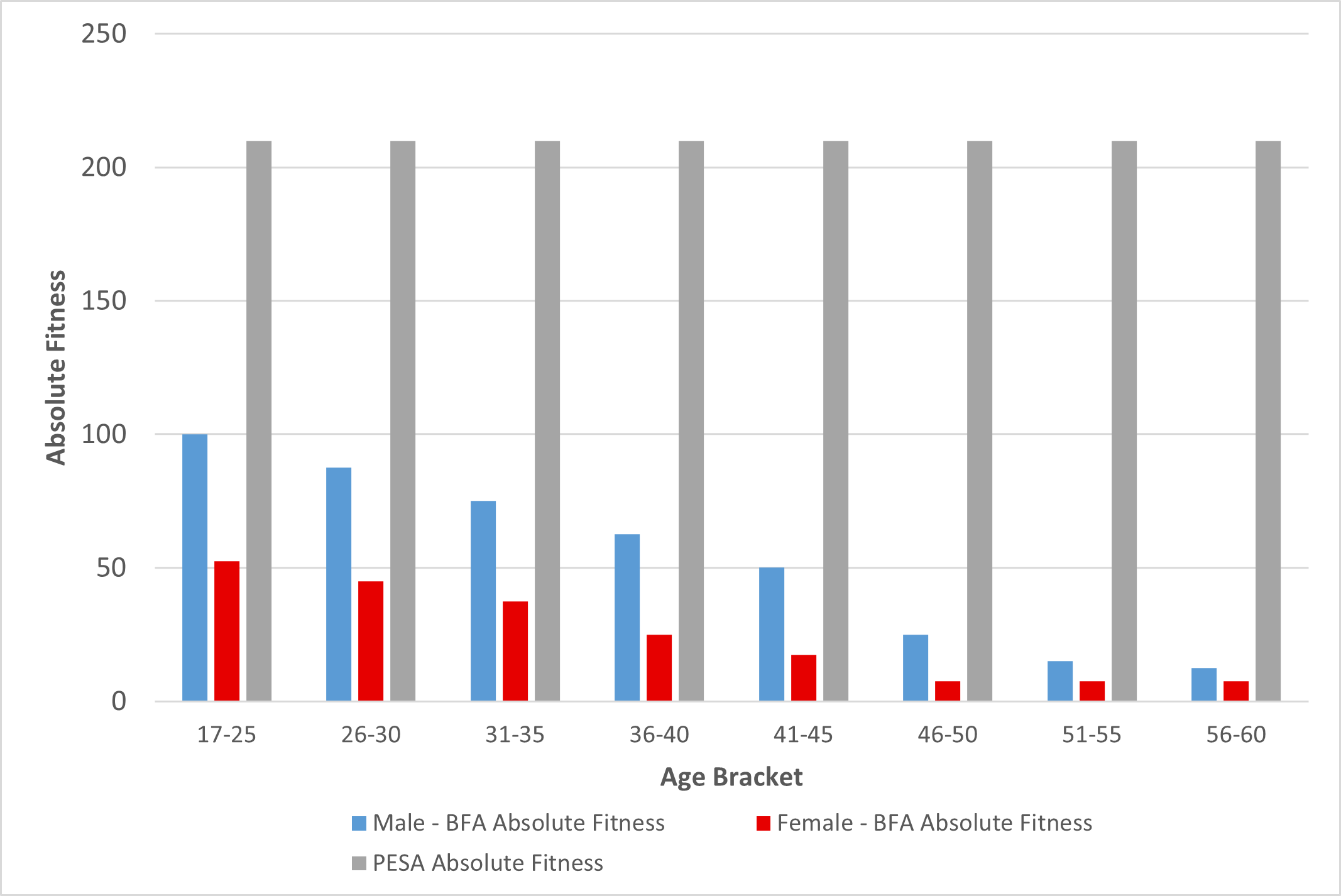 A visual representation of the interaction between the BFA and the PESA (all age brackets at 210)viewed through the lens of absolute fitness, broken down by age bracket and sex. The calculations of the absolute fitness values are arbitrary in nature but highlight the significant disadvantage that the BFA places on the entire Army female population (BFA Absolute Fitness of female groups is approximately half of relative male group) as well as on males who fall outside the 17–25 age bracket (100%).