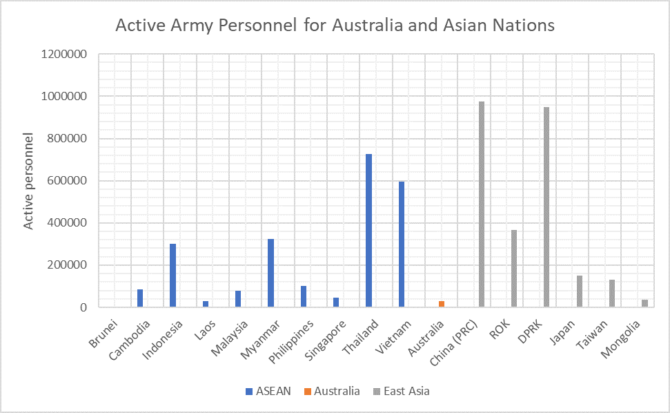 A bar graph comparing Australia’s active army with ASEAN and East Asian armies. Brunei is displayed as zero, with Australia, Laos, Singapore and Mongolia the smallest group at approximately 40000. The other nations included are Cambodia (~90k), Indonesia (~300k), Malaysia (~80k), Myanmar (~320k), Phillipines (~100k), Thailand (~730k), Vietnam (~600k), China (PRC) (~980k), ROK (~360k), DPRK (~950k), Japan (~150k) and Taiwan (~130k).