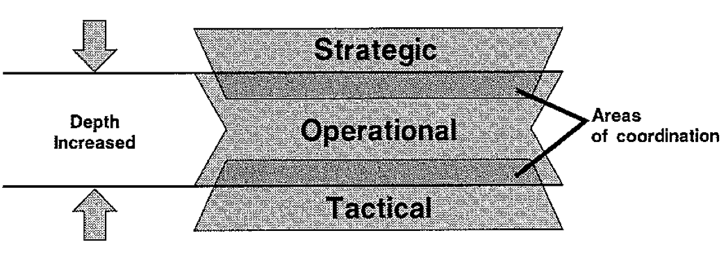 There are three layers depicted horizontally, Strategic at the top, Operational in the middle and Tactical on the bottom. The Operational layer overlaps slightly above and below. The overlap is labelled Areas of Coordination. Between the top and bottom of the Operational layer is a label to the left, Depth Increased.