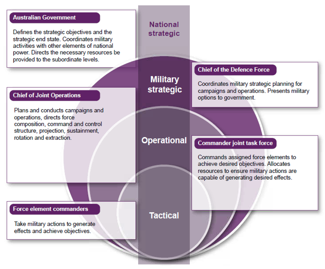 Diagram shows circles of increasing size within each other, and aligned at the bottom. The circles are labelled with a callout for each indicating the command level. Smallest is Tactical with Force element commanders, next is Operational with Commander joint task force on the right and Chief of Joint Operations on the left slightly higher, largest circle is Military Strategic with Chief of the Defence Force. A vertical bar from bottom to top, National Strategic with Australian Government as command.