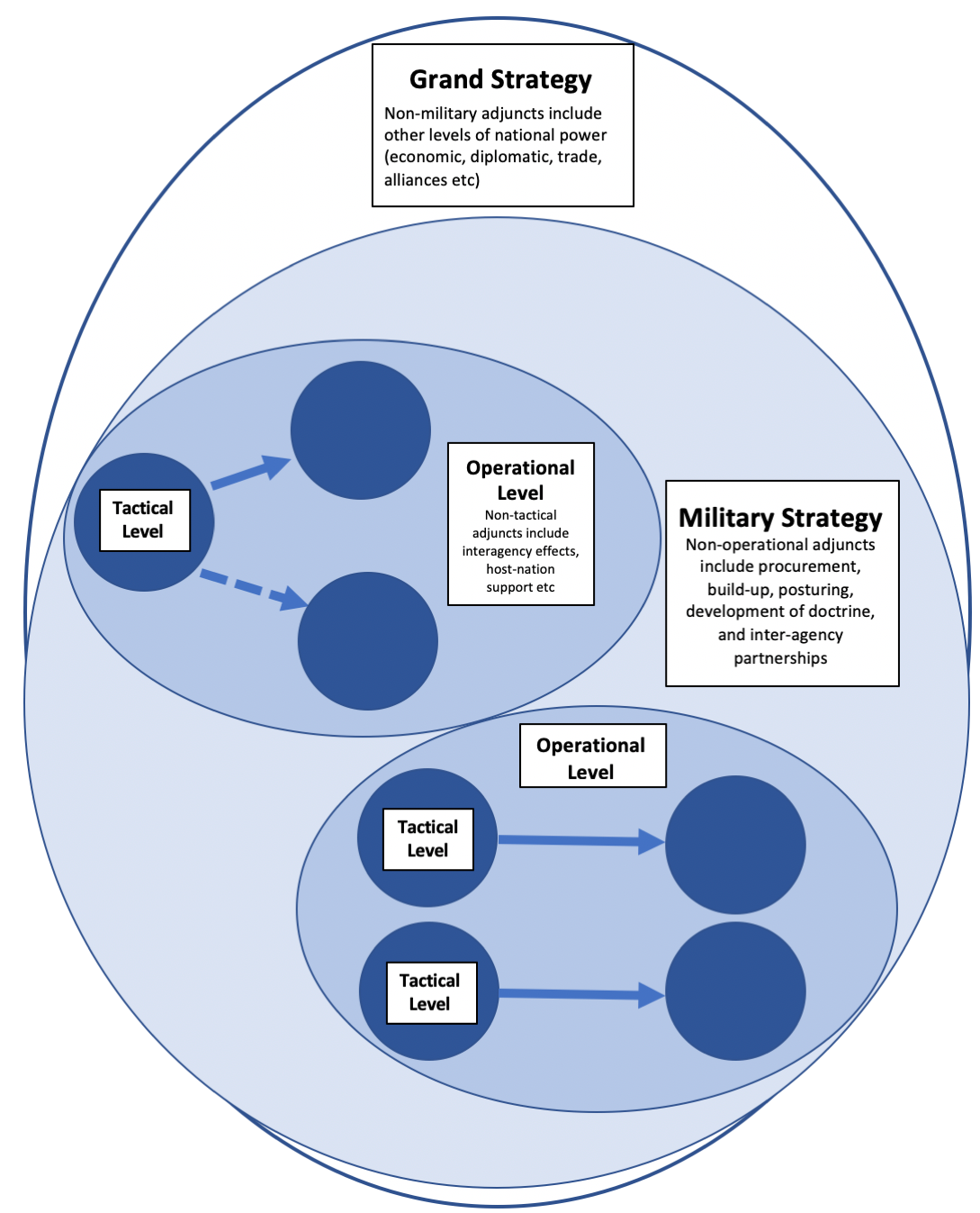 Diagram shows two oval spaces representing Operational Level, with Tactical level circles within them. The Operational Levels are nested within a larger circle labelled Military Strategy, which is within the largest oval labelled Grand Strategy.