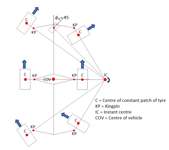 Line drawing representing the wheels of a 6WD, front wheel angled right, middle wheels are straight and rear wheels angled left, during a 45 deg. turn. Reference points include the Centre of Vehicle, and for each wheel, Centre of constant tyre patch and Kingpin. The Instant Centre is located to the right of the middle of the vehicle, outside the middle right wheel.