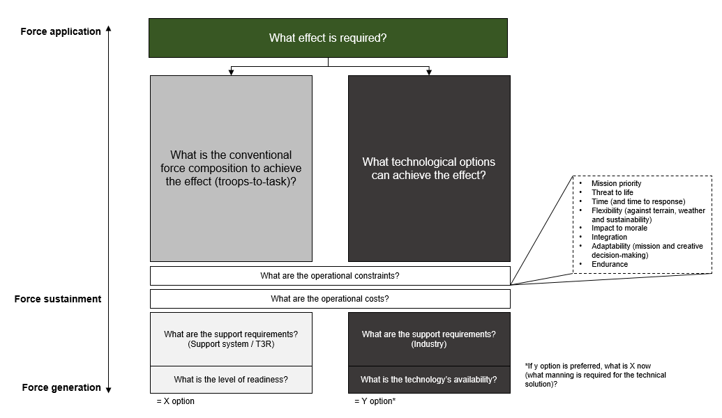 This figure compares conventional force composition and technological options to achieve the effect. On the left side is a double ended vertical arrow with Force Generation lowest, to Force Application at the top, and Force Sustainment a quarter of the length above Force Generation. Operational constraints and costs are questioned for both, and support requirements are compared. conventional support vs Industry, and levels of readiness vs availability.