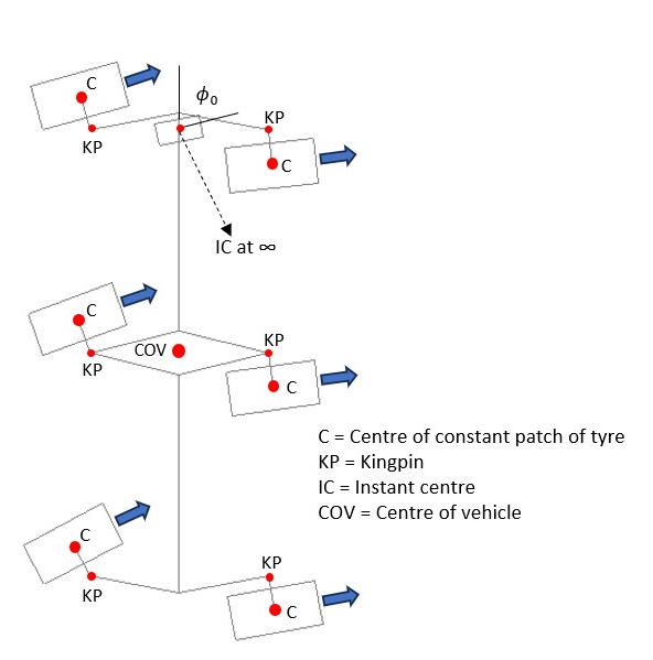 Line drawing representing the wheels of a 6WD in a right turn in crab steer mode. All wheels are angled right. Reference points include the Centre of Vehicle, and for each wheel, Centre of constant tyre patch and Kingpin. The Instant Centre is represented as being at infinity.