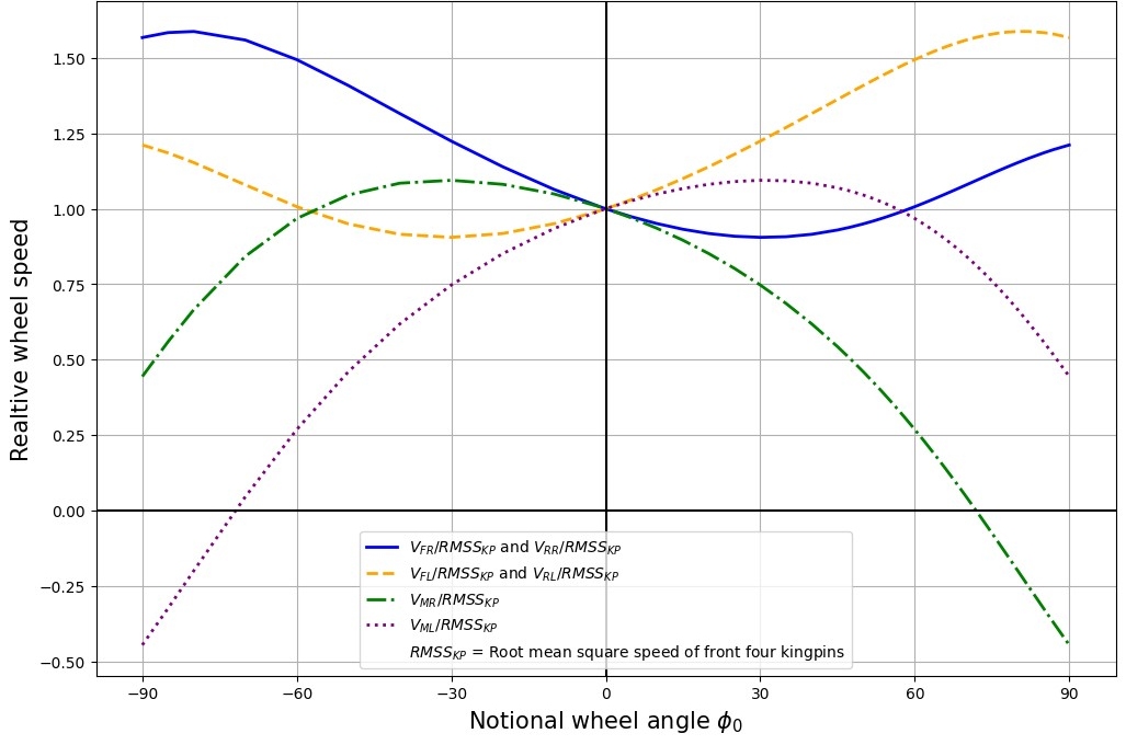 A graph displaying Relative wheel speed on vertical axis, -0.50 to 1.50, and Notional wheel angle on horizontal axis, -90deg to +90deg. Four lines display front and rear right, front and rear left, middle right and middle left, with each wheel plot divided by RMSS(kp); Root mean square speed of front four kingpins.