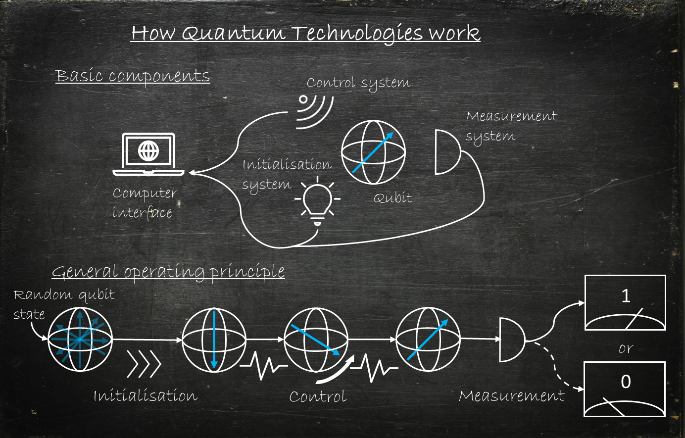 How Quantum Technologies work