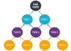 A single end user at the top is connected to two Tier 1 suppliers, each of which is connected to two Tier 2 suppliers, which each link to multiple Tier 3 suppliers. The structure resembles a widening tree with many upstream sources.