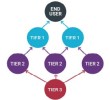 A single end user connects to two Tier 1 suppliers, which both rely on a single Tier 2 supplier at the centre. Below this central Tier 2 supplier, several Tier 3 (red) suppliers branch outward, forming a diamond shaped flow.