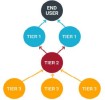 Many Tier 3 suppliers converge into two Tier 2 (red) suppliers, then into a single Tier 1 supplier forming the narrow “waist,” before expanding again to serve multiple end users.