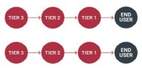 A straight sequence of suppliers from Tier 3 (red) to Tier 2 (red) to Tier 1 (red) leads directly to a single end user, illustrating a simple, single path supply flow.