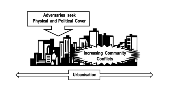 A side view in black and white line drawing of a city skyline with a comment pointing from above left to the city "Adversaries seek Physical and Political Cover", a blast symbolised comment balloon "Increasing Community Conflicts", and a text box below the image with arrows stretching left and right to the outside of the graphic with the word "Urbanisation".