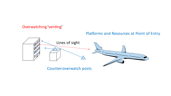 Diagram showing how overwatch venting may dominate a POE entry and the need for elevated OP to counter this (source: author).