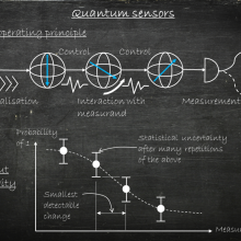 Quantum Sensors explained